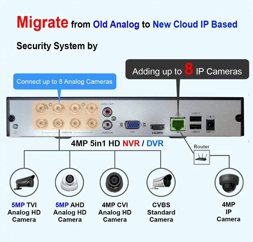 101AV DVR 8 Channels 1TB Hard Drive 4MP/1080P H.265/H.264 Network Video Recorder, No Built-in PoE Ports & WiFi, HDMI/VGA, Mobile APPs for Home/Office, Supports 10 x 4MP IP Cameras
