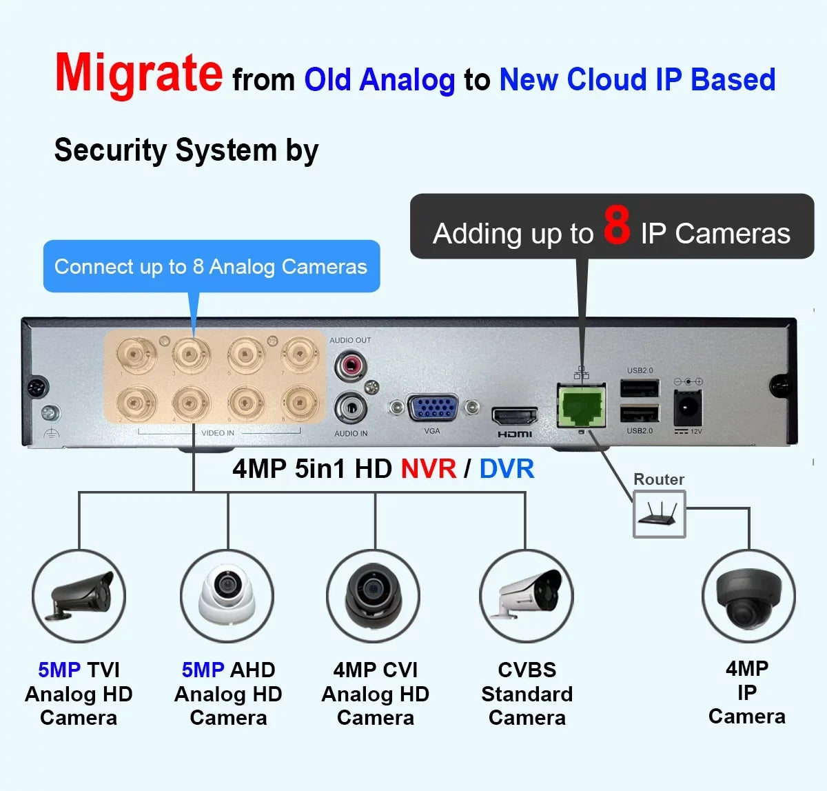 101AV DVR 8 Channels 1TB Hard Drive 4MP/1080P H.265/H.264 Network Video Recorder, No Built-in PoE Ports & WiFi, HDMI/VGA, Mobile APPs for Home/Office, Supports 10 x 4MP IP Cameras